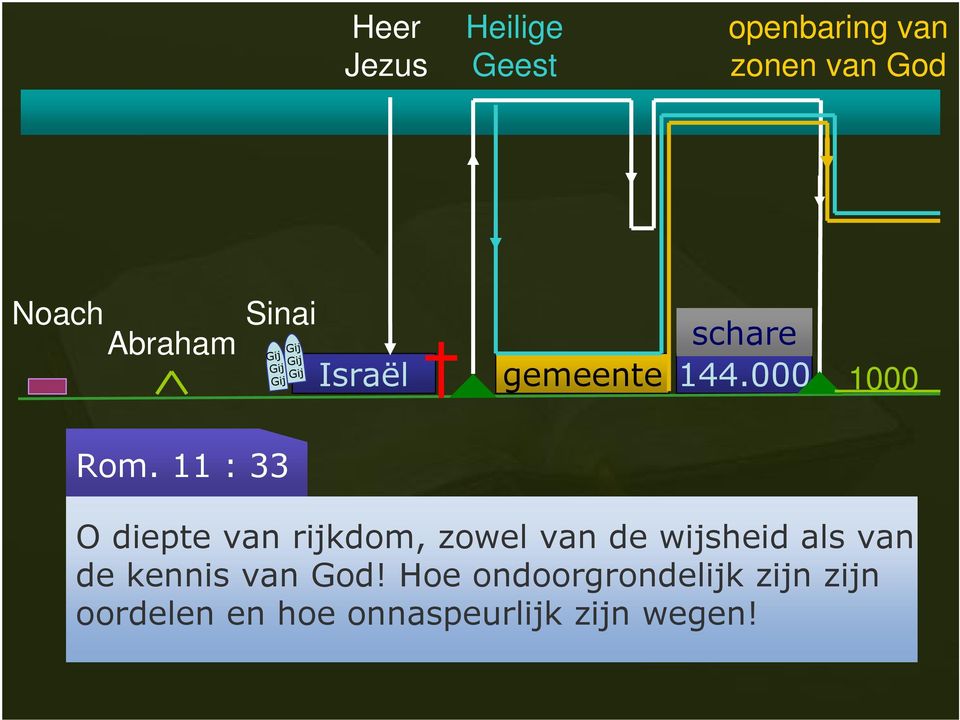 11 : 33 O diepte van rijkdom, zowel van de wijsheid als van de kennis