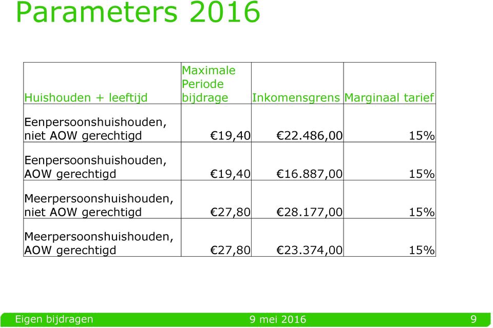 486,00 15% Eenpersoonshuishouden, AOW gerechtigd 19,40 16.