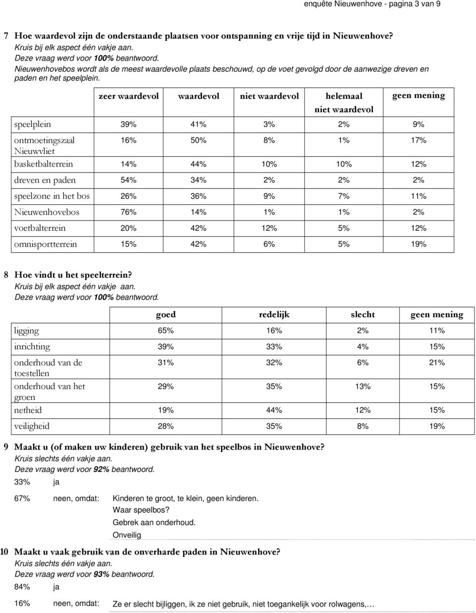 zeer waardevol waardevol niet waardevol helemaal niet waardevol geen mening speelplein 39% 41% 3% 2% 9% ontmoetingszaal 16% 50% 8% 1% 17% Nieuwvliet basketbalterrein 14% 44% 10% 10% 12% dreven en