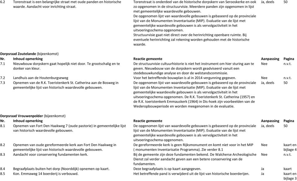 De opgenomen lijst van waardevolle gebouwen is gebaseerd op de provinciale lijst van de Monumenten Inventarisatie (MIP).