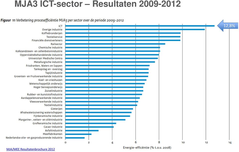 2009-2012 12,8%