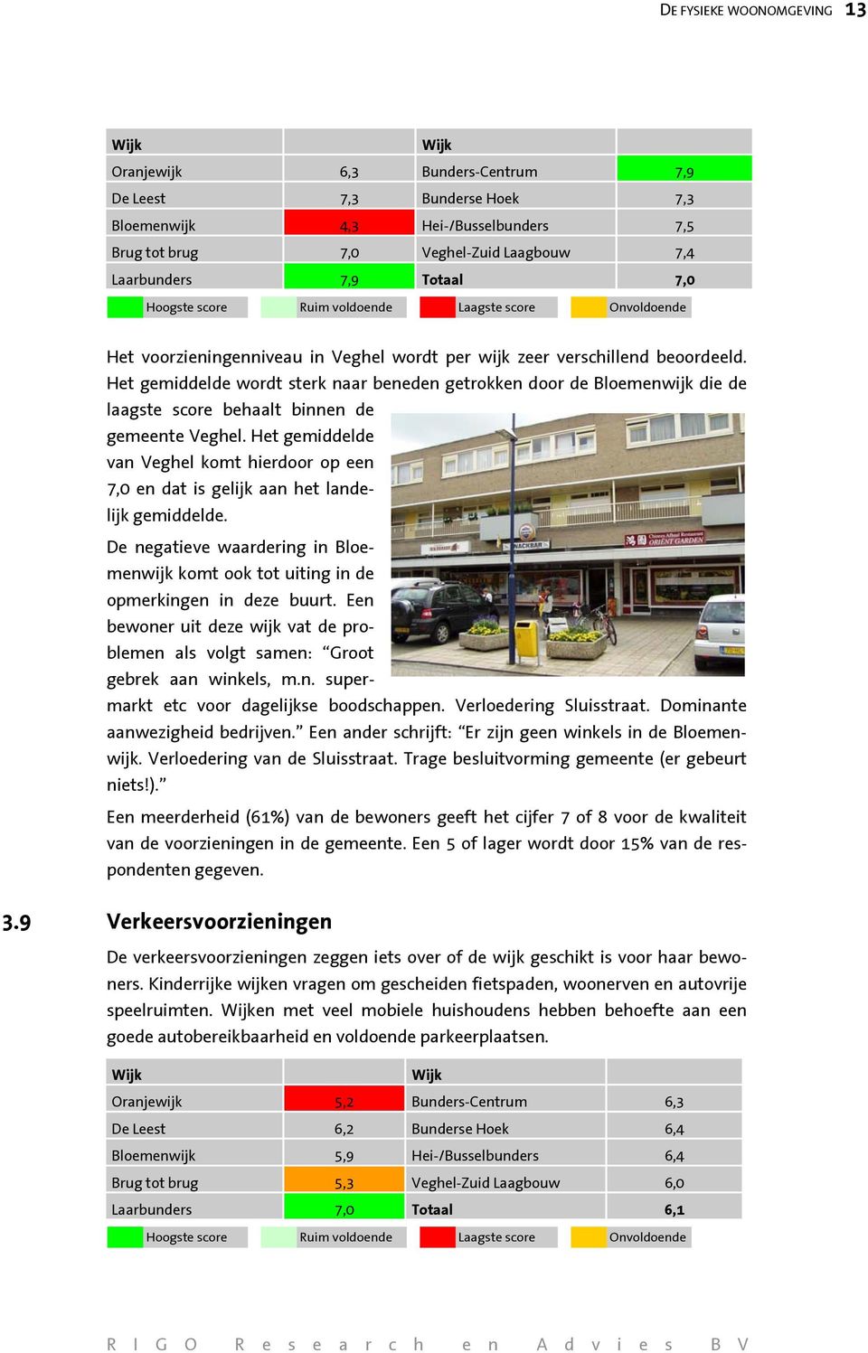 Het gemiddelde wordt sterk naar beneden getrokken door de Bloemenwijk die de laagste score behaalt binnen de gemeente Veghel.