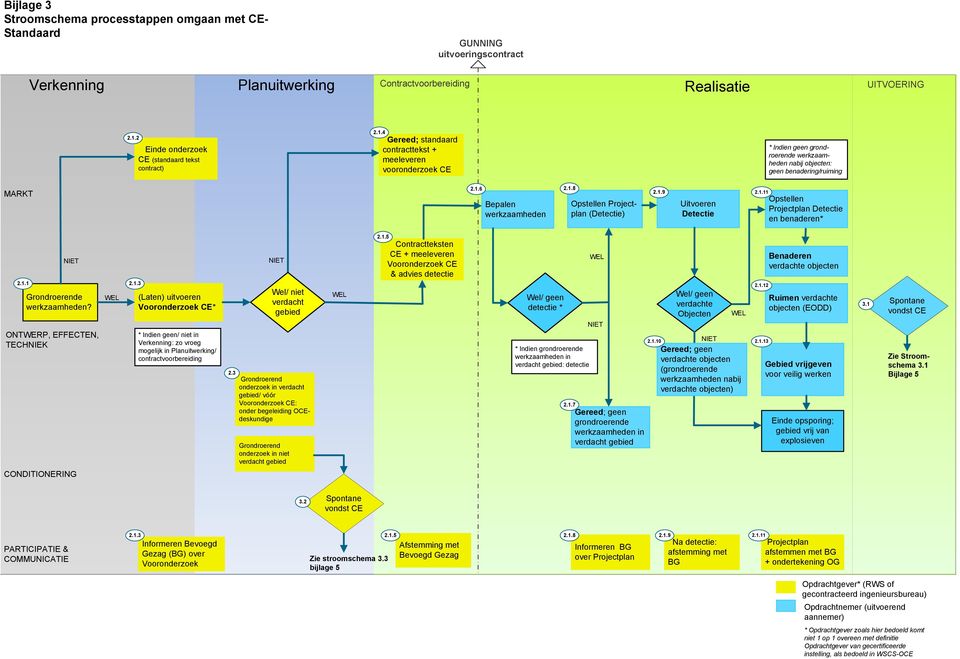 1.9 Detectie 2.1.11 Opstellen Detectie en benaderen* 2.1.1 2.1.3 e ONTWERP, EFFECTEN, TECHNIEK (Laten) uitvoeren * * Indien geen/ niet in Verkenning: zo vroeg mogelijk in Planuitwerking/ contractvoorbereiding 2.