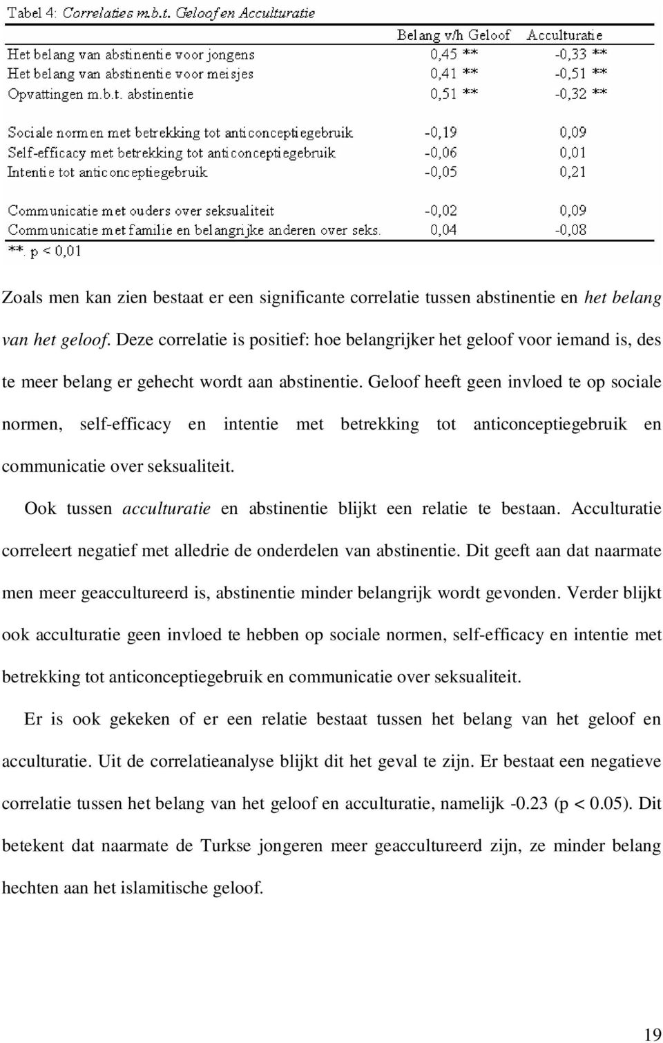 Geloof heeft geen invloed te op sociale normen, self-efficacy en intentie met betrekking tot anticonceptiegebruik en communicatie over seksualiteit.