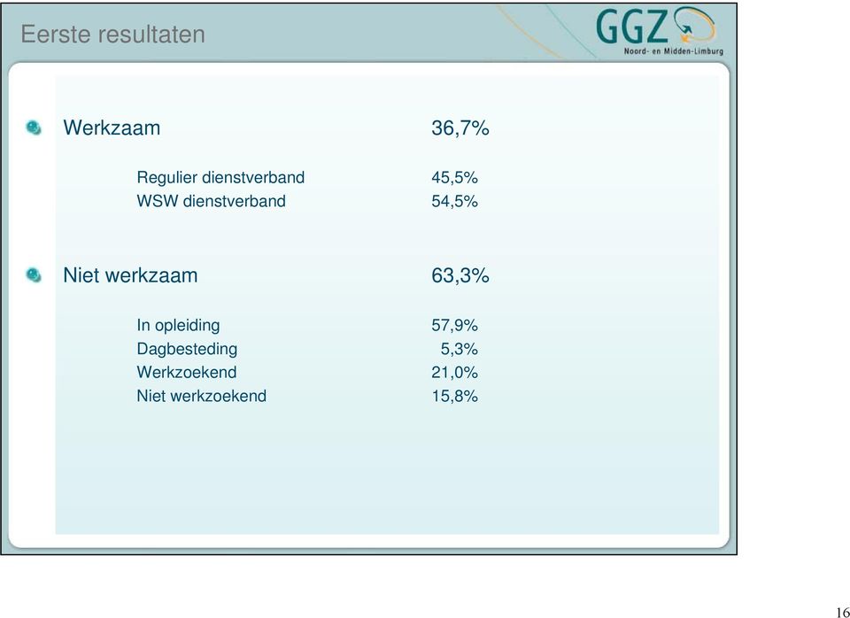 Niet werkzaam 63,3% In opleiding 57,9%