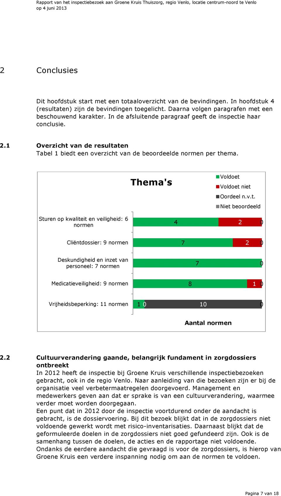 v.t. Niet beoordeeld Sturen op kwaliteit en veiligheid: 6 normen 4 2 0 Cliëntdossier: 9 normen 7 2 0 Deskundigheid en inzet van personeel: 7 normen 7 0 Medicatieveiligheid: 9 normen 8 1 0