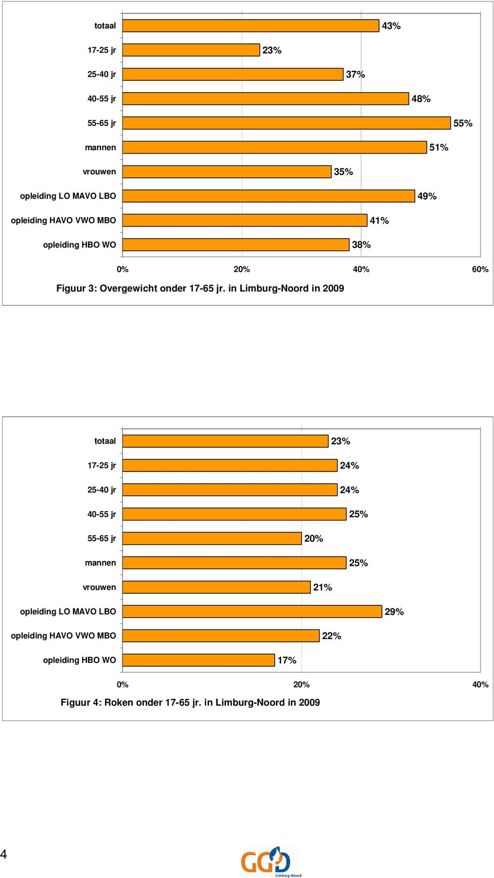 in Limburg-Noord in 2009 totaal 17-25 jr 25-40 jr 40-55 jr 23% 24% 24% 25% 55-65 jr 20% mannen 25% vrouwen 21%