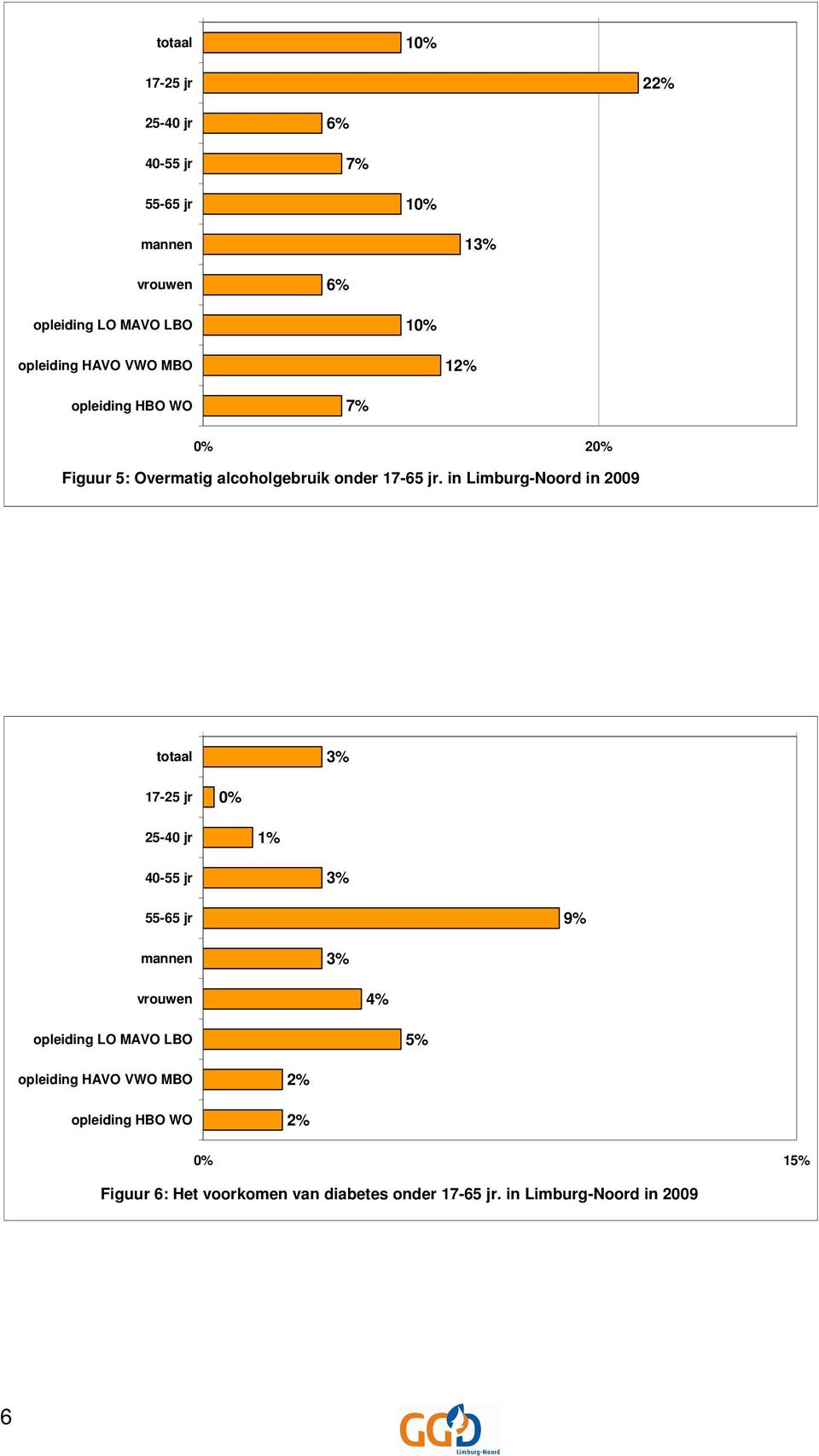 in Limburg-Noord in 2009 totaal 3% 17-25 jr 0% 25-40 jr 1% 40-55 jr 3% 55-65 jr 9% mannen 3% vrouwen 4% opleiding LO