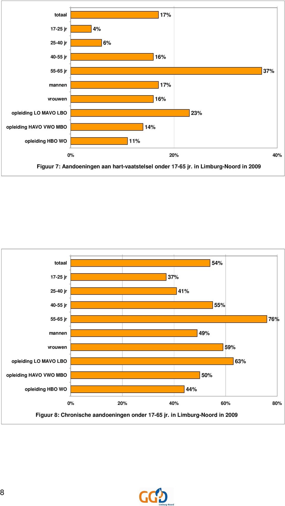 in Limburg-Noord in 2009 totaal 54% 17-25 jr 25-40 jr 37% 41% 40-55 jr 55% 55-65 jr 76% mannen 49% vrouwen opleiding LO MAVO