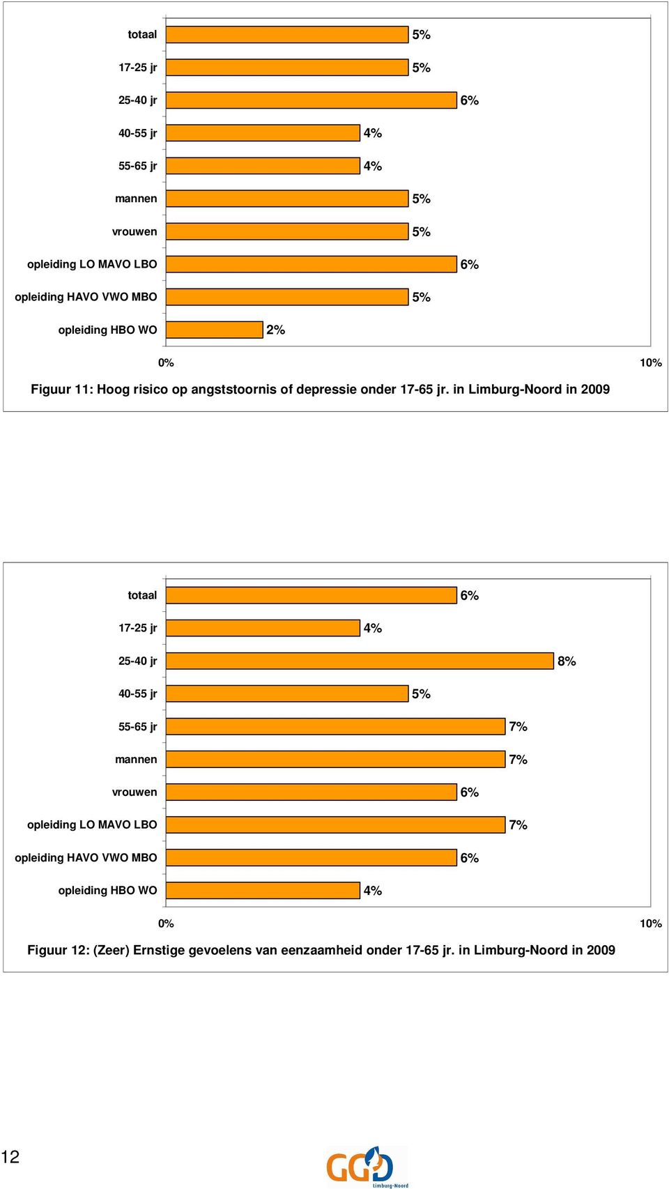in Limburg-Noord in 2009 totaal 6% 17-25 jr 4% 25-40 jr 8% 40-55 jr 5% 55-65 jr mannen 7% 7% vrouwen 6% opleiding LO MAVO LBO