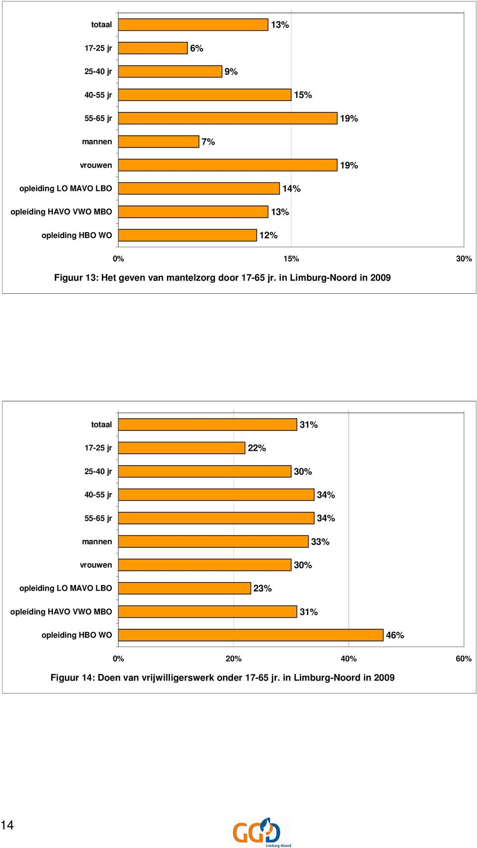 in Limburg-Noord in 2009 totaal 31% 17-25 jr 22% 25-40 jr 30% 40-55 jr 55-65 jr mannen vrouwen 34% 34% 33% 30% opleiding LO