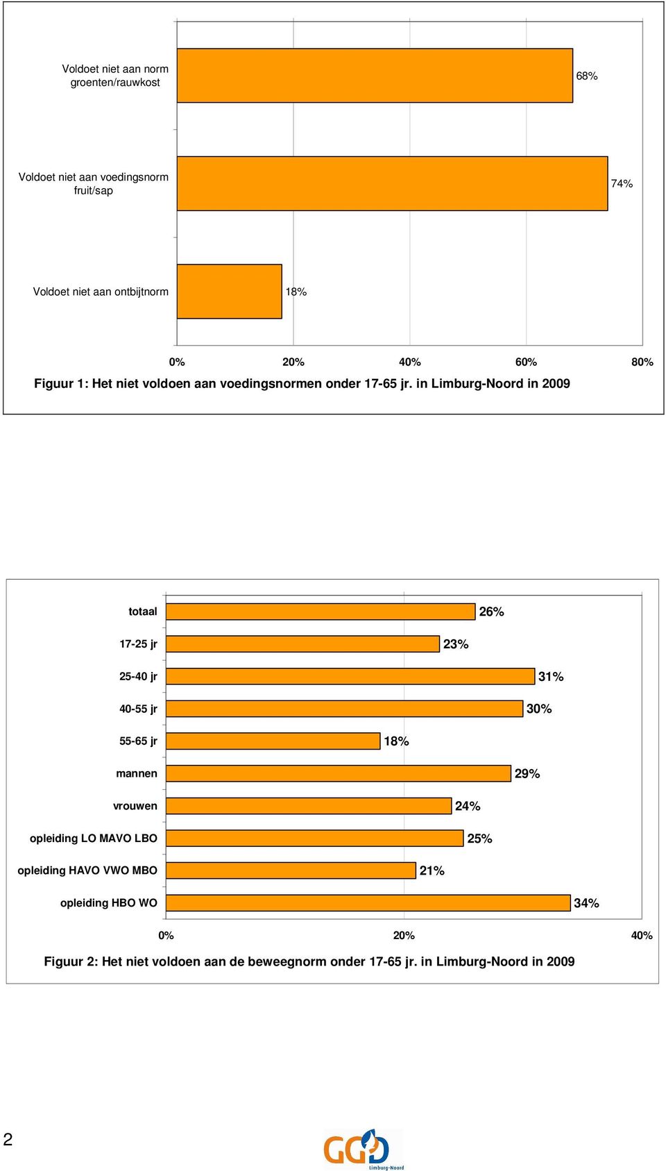in Limburg-Noord in 2009 totaal 26% 17-25 jr 23% 25-40 jr 40-55 jr 31% 30% 55-65 jr 18% mannen 29% vrouwen opleiding LO