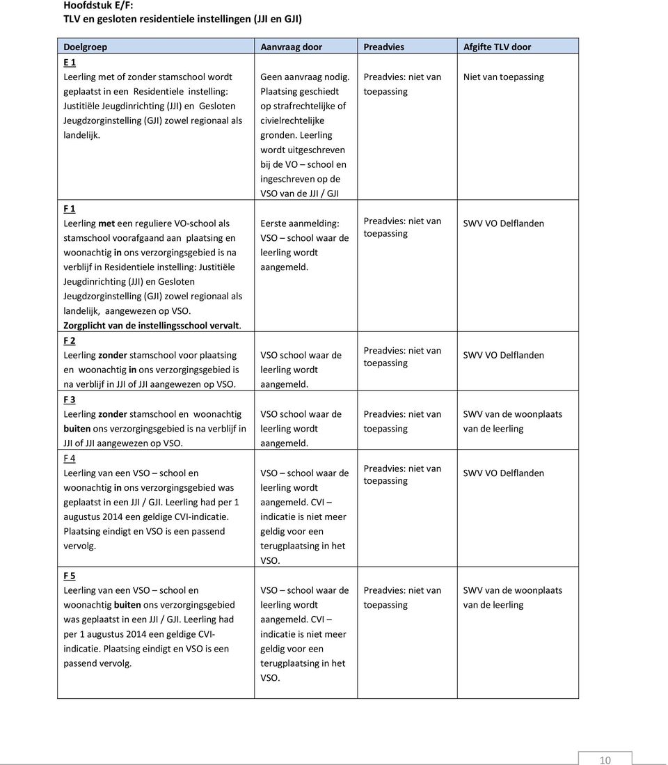F 1 Leerling met een reguliere VO-school als stamschool voorafgaand aan plaatsing en woonachtig in ons verzorgingsgebied is na verblijf in Residentiele instelling: Justitiële Jeugdinrichting (JJI) en
