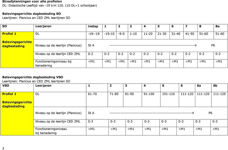 --------------------------------------------------------------- P6 Niveau op de leerlijn CED ZML 0-2 0-2 0-2 0-2 0-2 0-2 0-2 0-2 0-2 0-2 bij benadering <M1 <M1 <M1 <M1 <M1 <M1 <M1 <M1 <M1