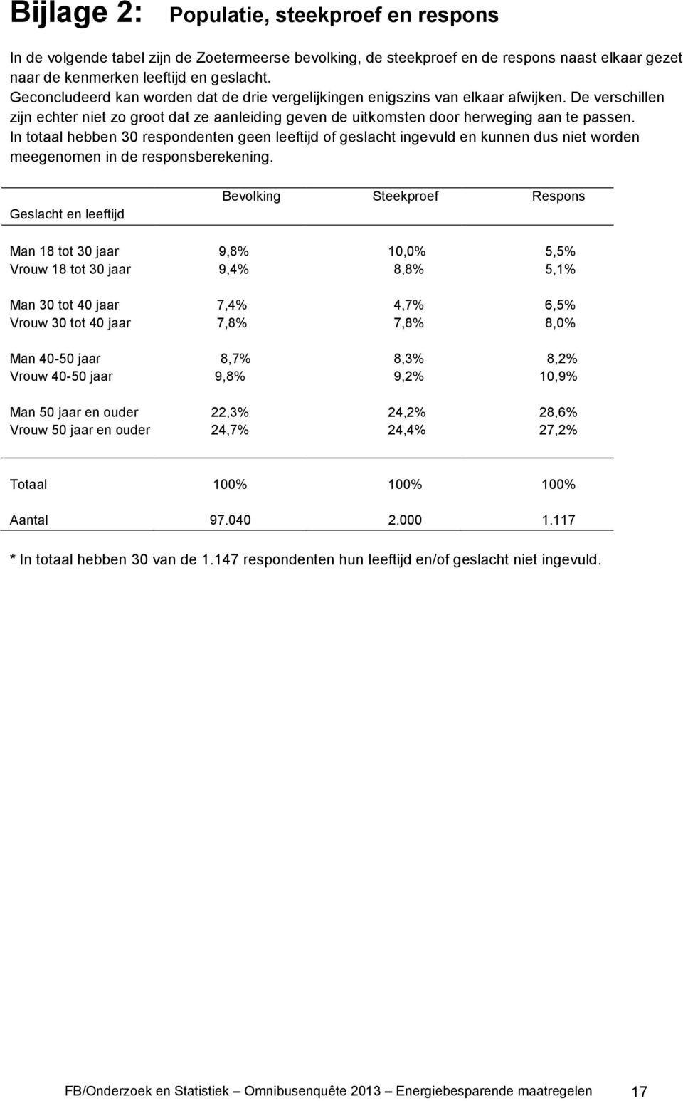 In hebben 30 respondenten geen leeftijd of geslacht ingevuld en kunnen dus niet worden meegenomen in de responsberekening.