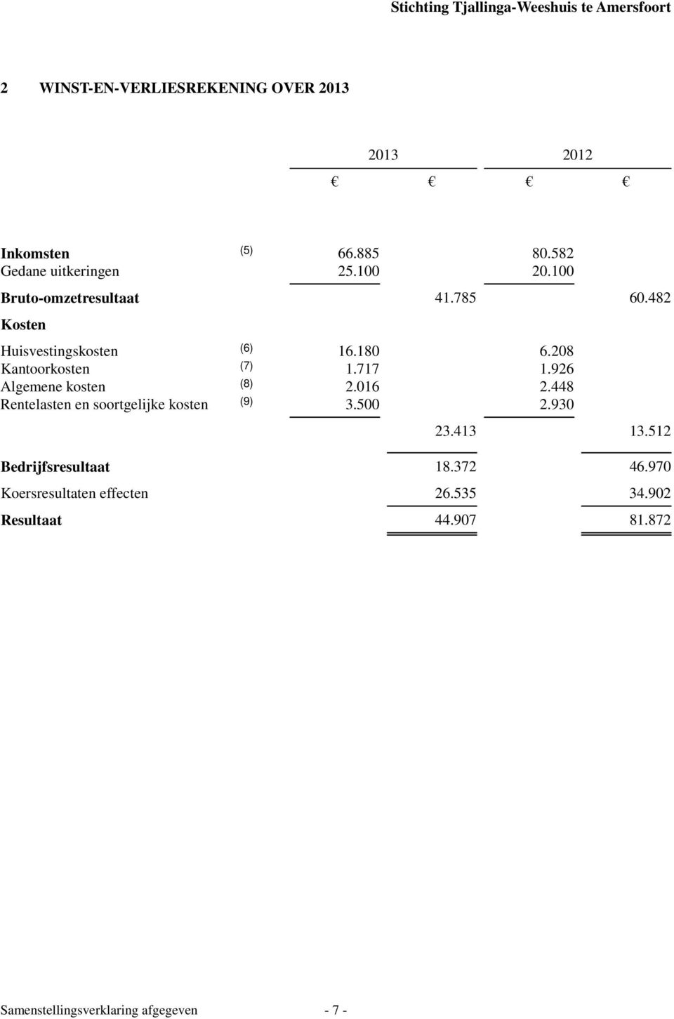 926 Algemene kosten (8) 2.016 2.448 Rentelasten en soortgelijke kosten (9) 3.500 2.930 23.413 13.