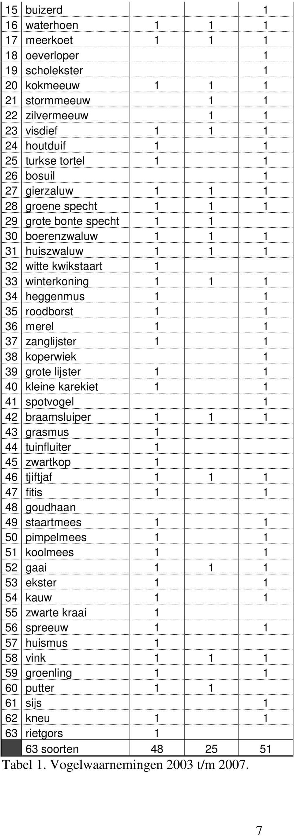 merel 1 1 37 zanglijster 1 1 38 koperwiek 1 39 grote lijster 1 1 40 kleine karekiet 1 1 41 spotvogel 1 42 braamsluiper 1 1 1 43 grasmus 1 44 tuinfluiter 1 45 zwartkop 1 46 tjiftjaf 1 1 1 47 fitis 1 1