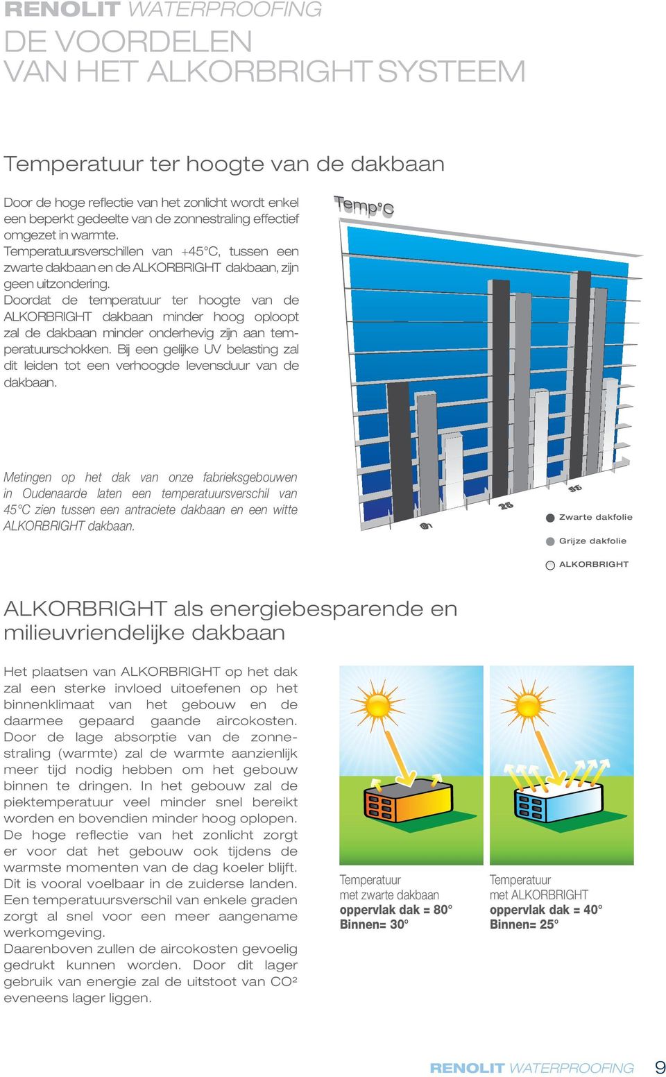 Doordat de temperatuur ter hoogte van de ALKORBRIGHT dakbaan minder hoog oploopt zal de dakbaan minder onderhevig zijn aan temperatuurschokken.