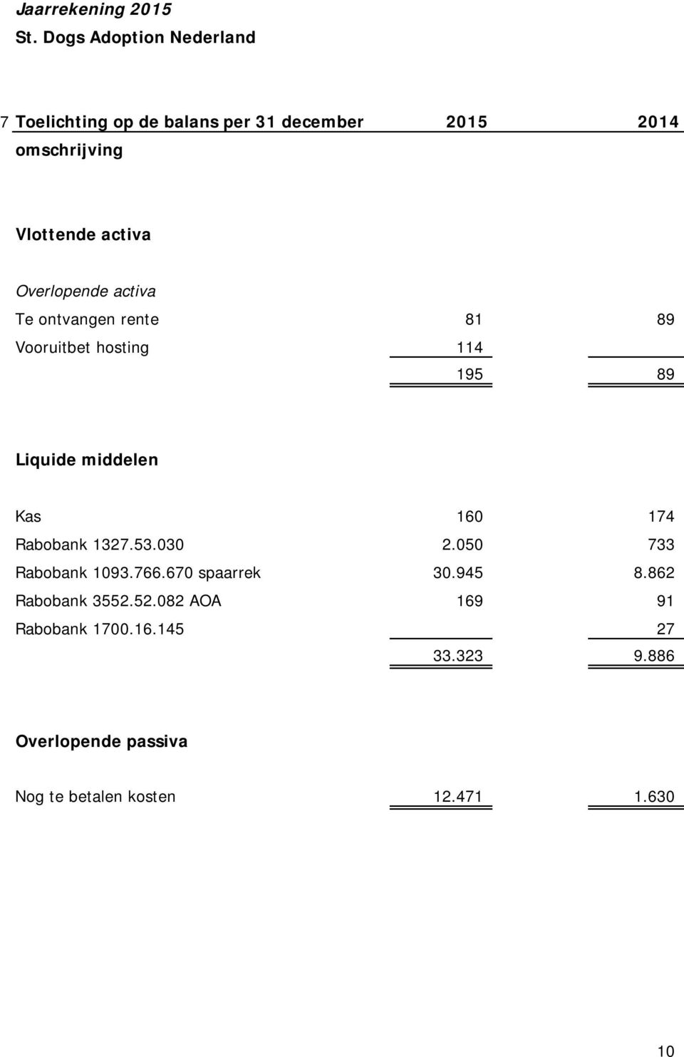 Rabobank 1327.53.030 2.050 733 Rabobank 1093.766.670 spaarrek 30.945 8.862 Rabobank 3552.