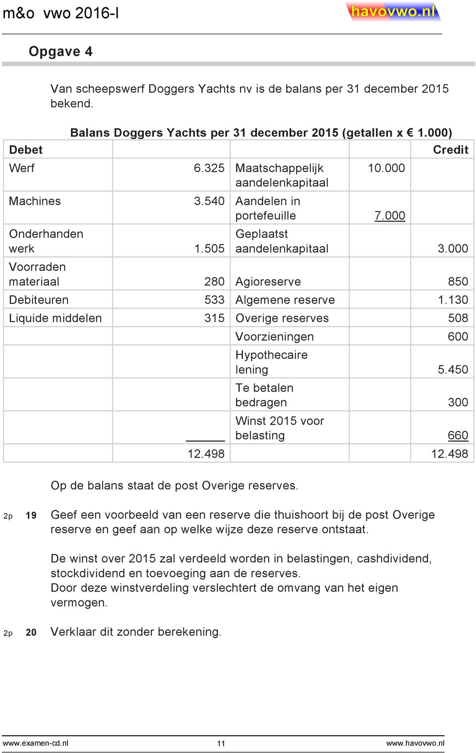 130 Liquide middelen 315 Overige reserves 508 Voorzieningen 600 Hypothecaire lening 5.450 Te betalen bedragen 300 Winst 2015 voor belasting 660 12.498 12.