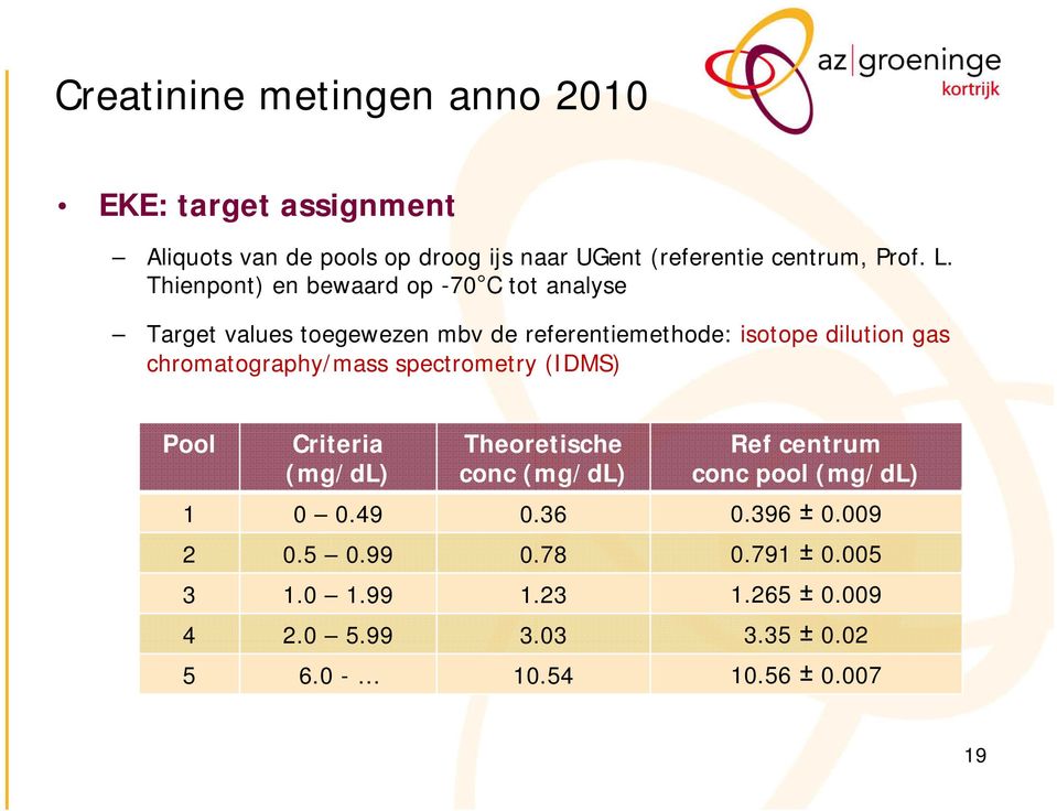 chromatography/mass spectrometry (IDMS) Pool Criteria (mg/dl) Theoretische conc (mg/dl) Ref centrum conc pool (mg/dl)