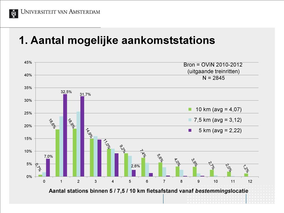 km (avg = 3,12) 5 km (avg = 2,22) 10% 5% 7,0% 2,6% 0% 0 1 2 3 4 5 6 7 8 9 10