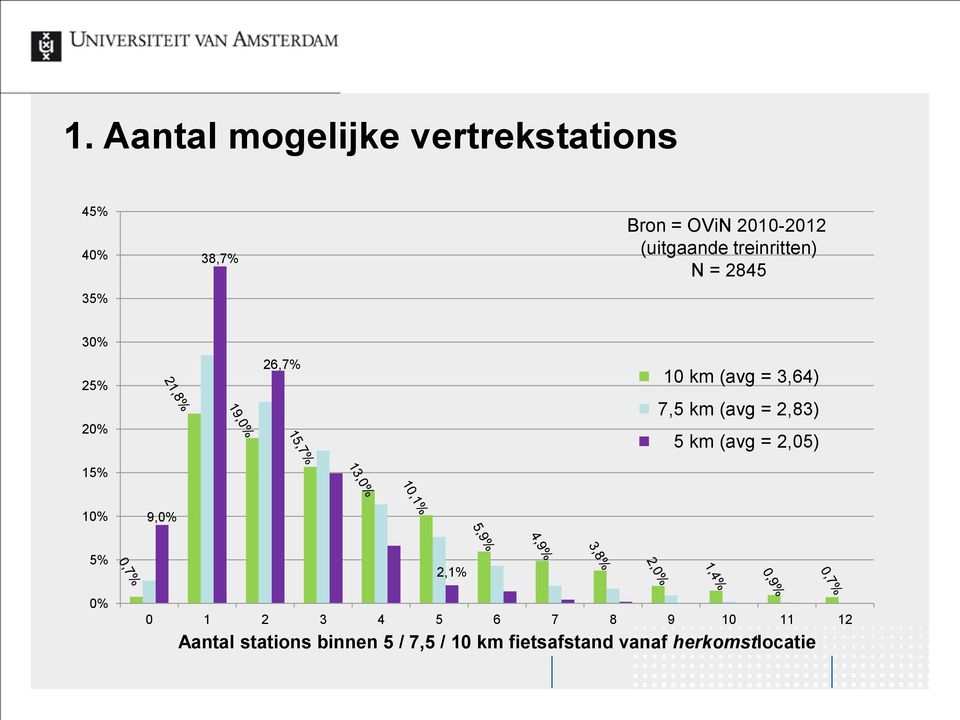 km (avg = 2,83) 5 km (avg = 2,05) 10% 9,0% 5% 0% 2,1% 0 1 2 3 4 5 6 7 8 9 10