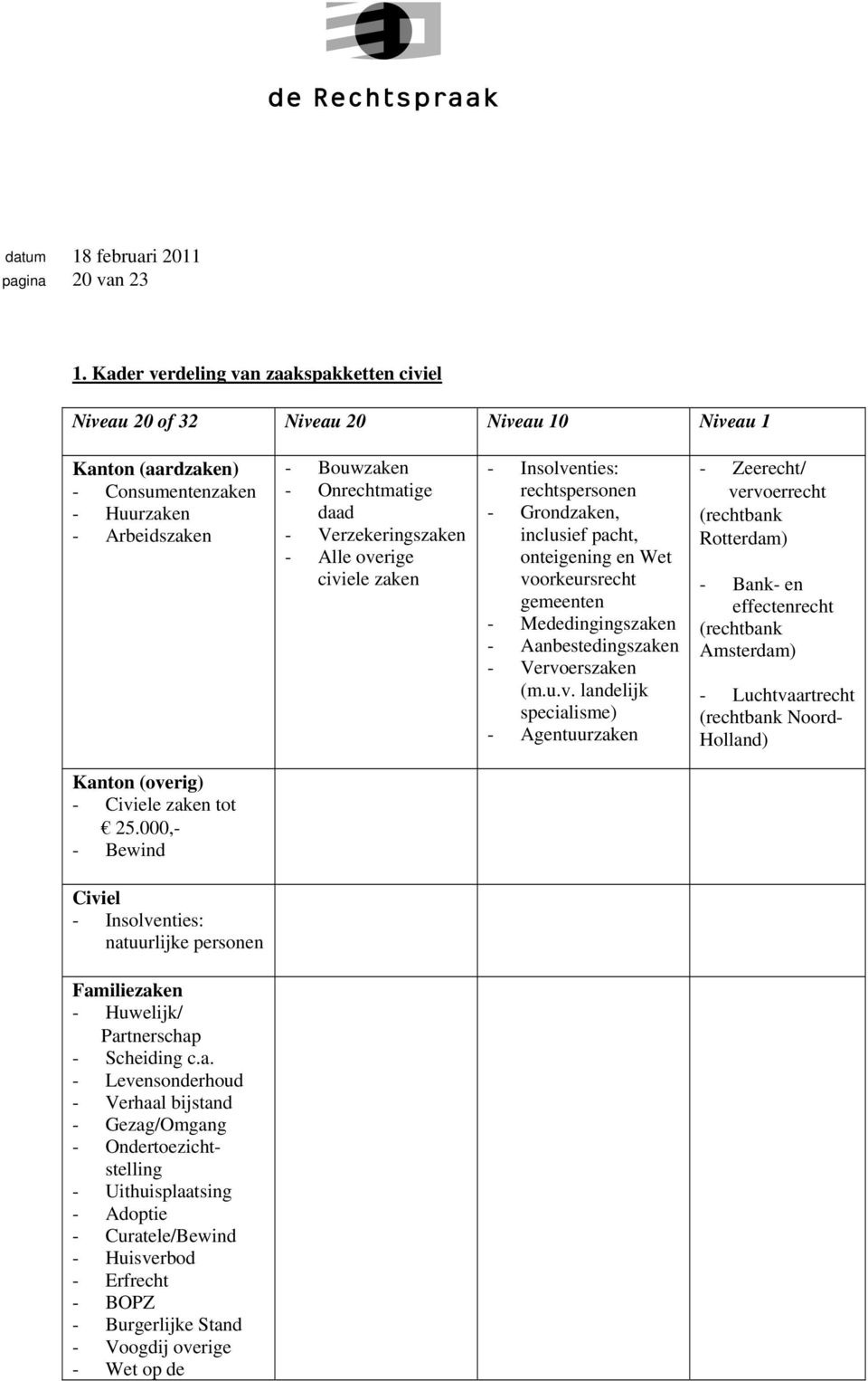 Verzekeringszaken - Alle overige civiele zaken - Insolventies: rechtspersonen - Grondzaken, inclusief pacht, onteigening en Wet voorkeursrecht gemeenten - Mededingingszaken - Aanbestedingszaken -