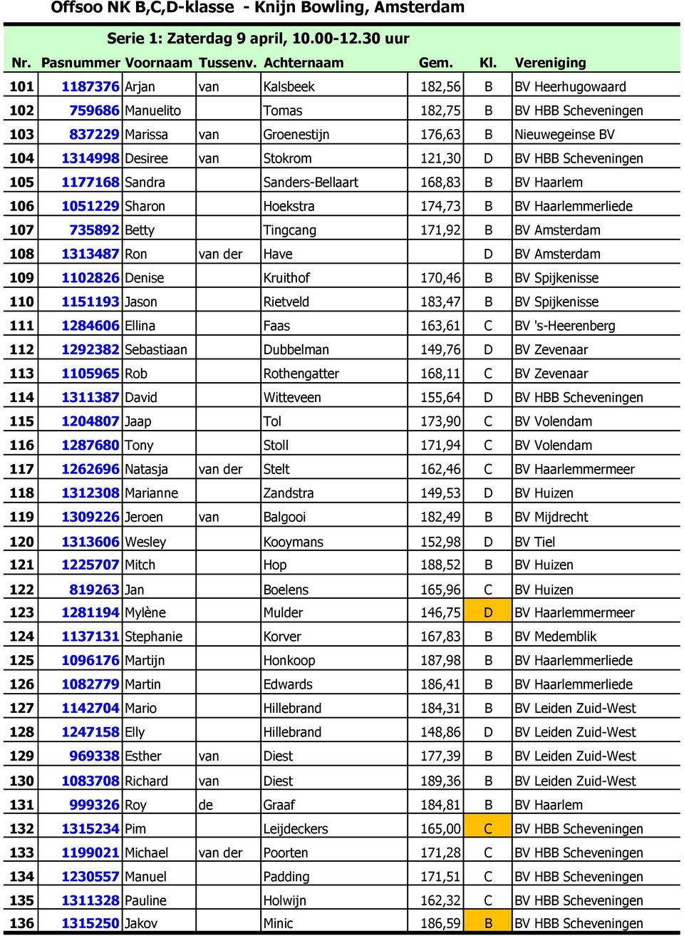 van Stokrom 121,30 D BV HBB Scheveningen 105 1177168 Sandra Sanders-Bellaart 168,83 B BV Haarlem 106 1051229 Sharon Hoekstra 174,73 B BV Haarlemmerliede 107 735892 Betty Tingcang 171,92 B BV