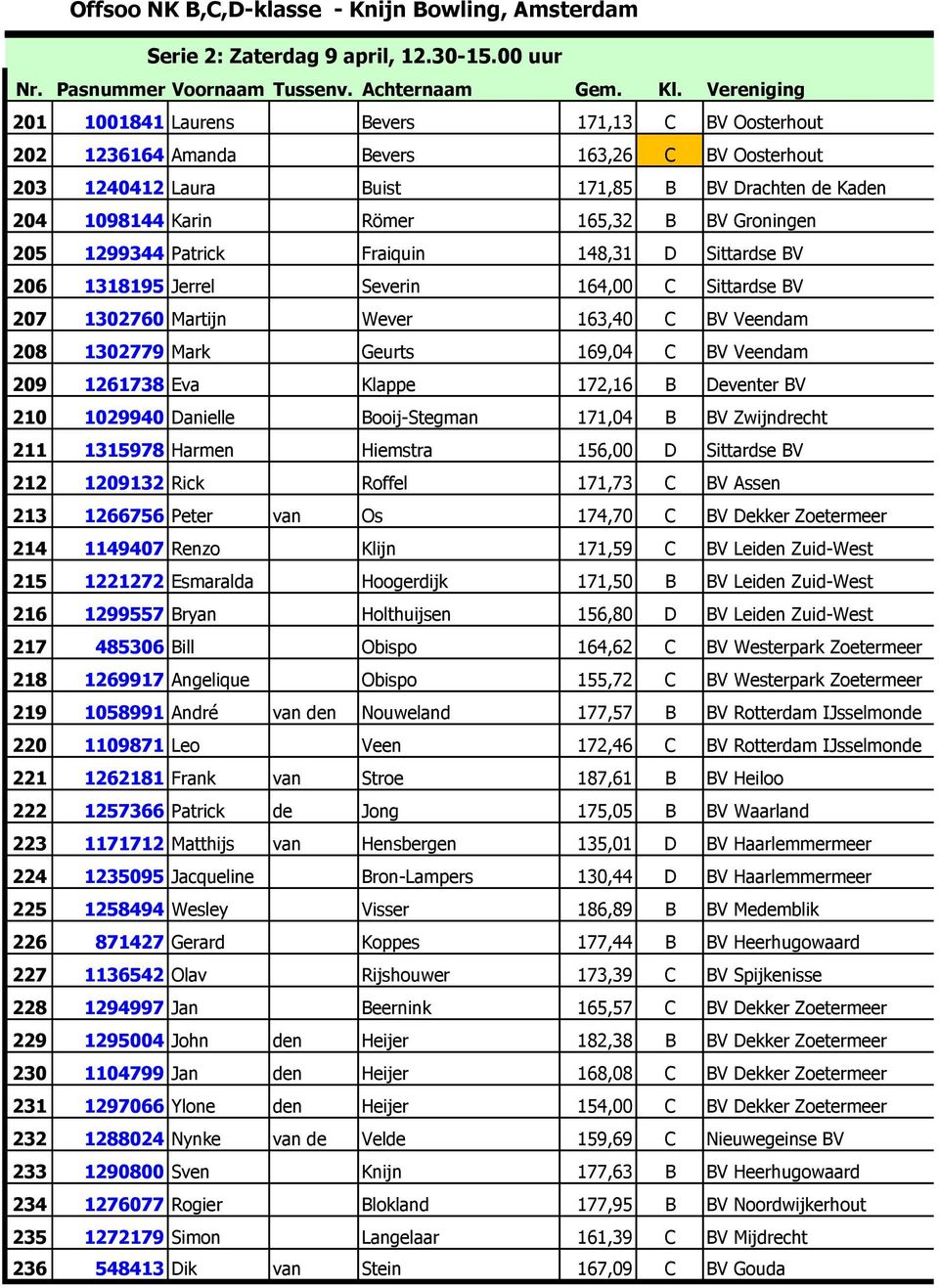 Groningen 205 1299344 Patrick Fraiquin 148,31 D Sittardse BV 206 1318195 Jerrel Severin 164,00 C Sittardse BV 207 1302760 Martijn Wever 163,40 C BV Veendam 208 1302779 Mark Geurts 169,04 C BV Veendam