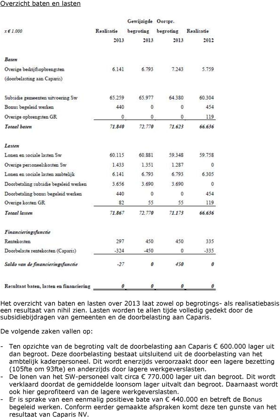 De volgende zaken vallen op: - Ten opzichte van de begroting valt de doorbelasting aan Caparis 600.000 lager uit dan begroot.