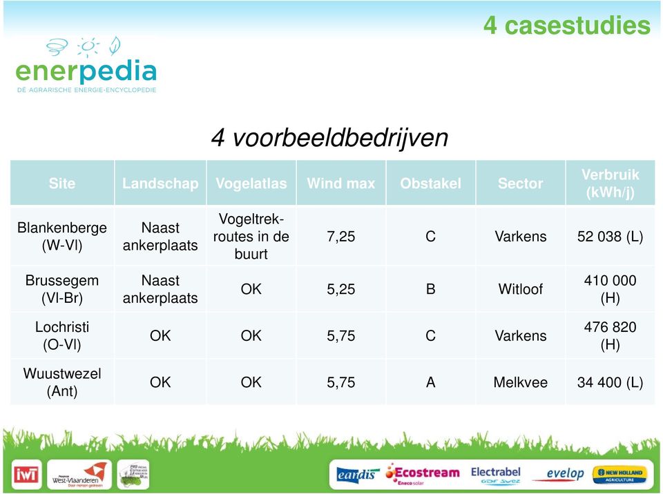 Vogeltrekroutes in de buurt Verbruik (kwh/j) 7,25 C Varkens 52 038 (L) OK 5,25 B Witloof