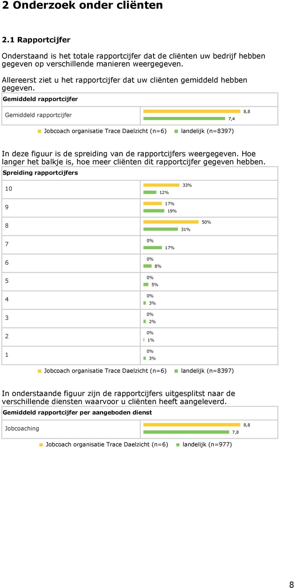 Gemiddeld rapportcijfer Gemiddeld rapportcijfer 7,4 8,8 Jobcoach organisatie Trace Daelzicht (n=6) landelijk (n=8397) In deze figuur is de spreiding van de rapportcijfers weergegeven.