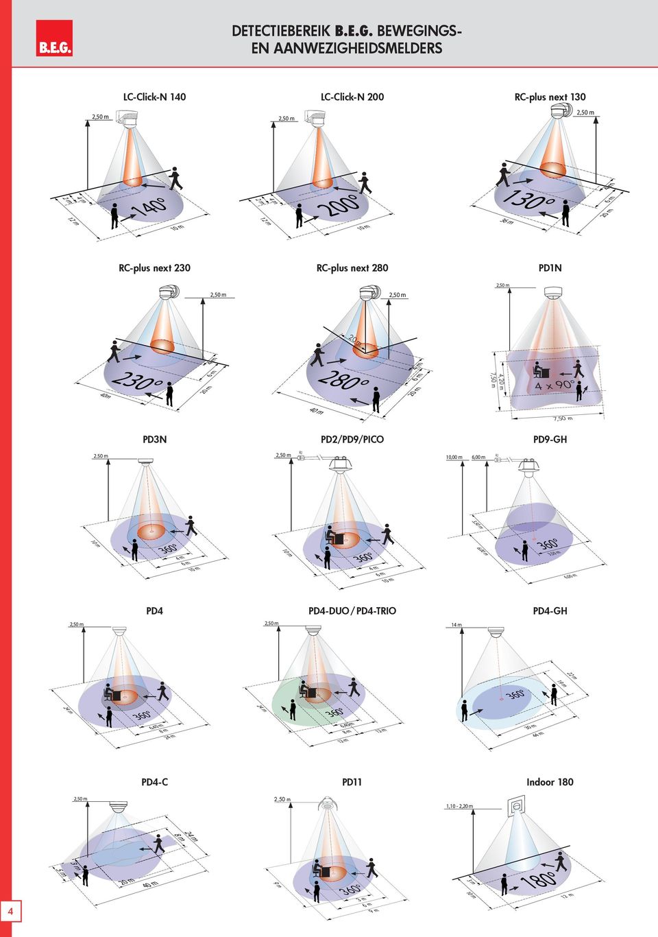 50 m PD3 PD2/PD9/PICO PD9-GH 2,50 m RJ RJ 10,00 m 6,00 m 3,50 m 10 m 4 m 6 m 10 m 10 m 4 m 6 m 10 m 6,00 m 3,50 m 6,00 m 2,50 m PD4 PD4-DUO/PD4-TRIO PD4-GH 2,50 m 14