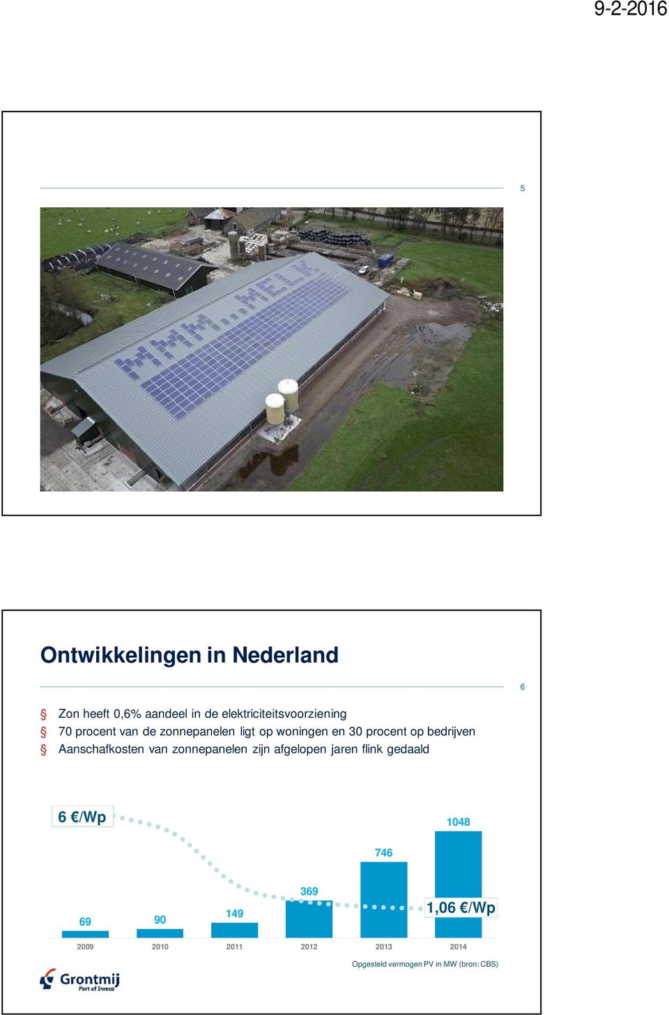 procent op bedrijven Aanschafkosten van zonnepanelen zijn afgelopen jaren flink