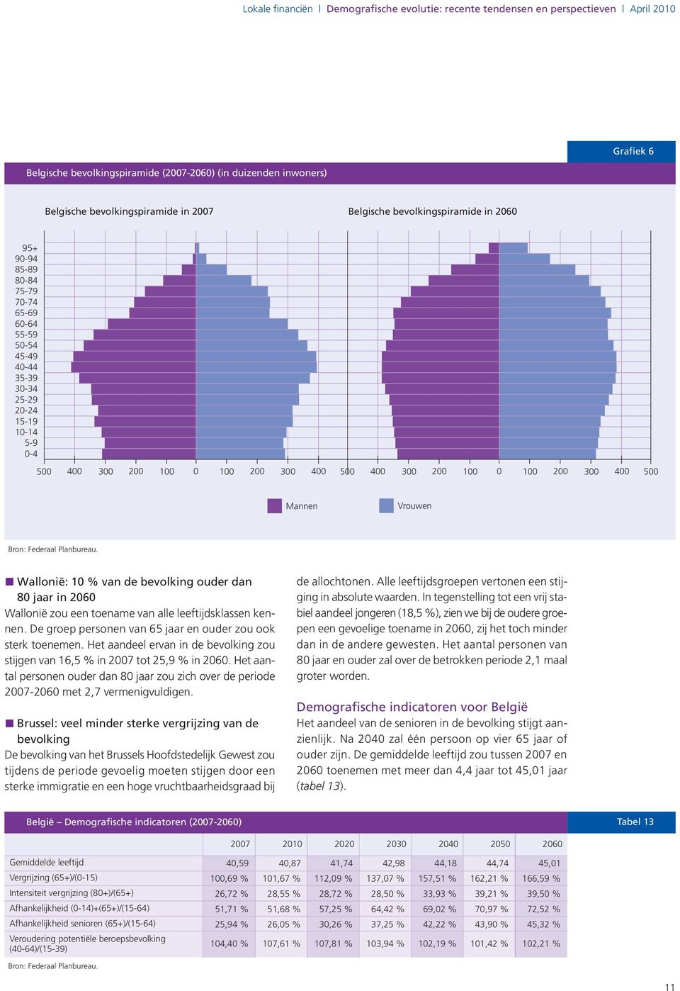 300 200 100 0 100 200 300 400 500 Mannen Vrouwen Bron: Federaal Planbureau. Wallonië: 10 % van de bevolking ouder dan 80 jaar in 2060 Wallonië zou een toename van alle leeftijdsklassen kennen.