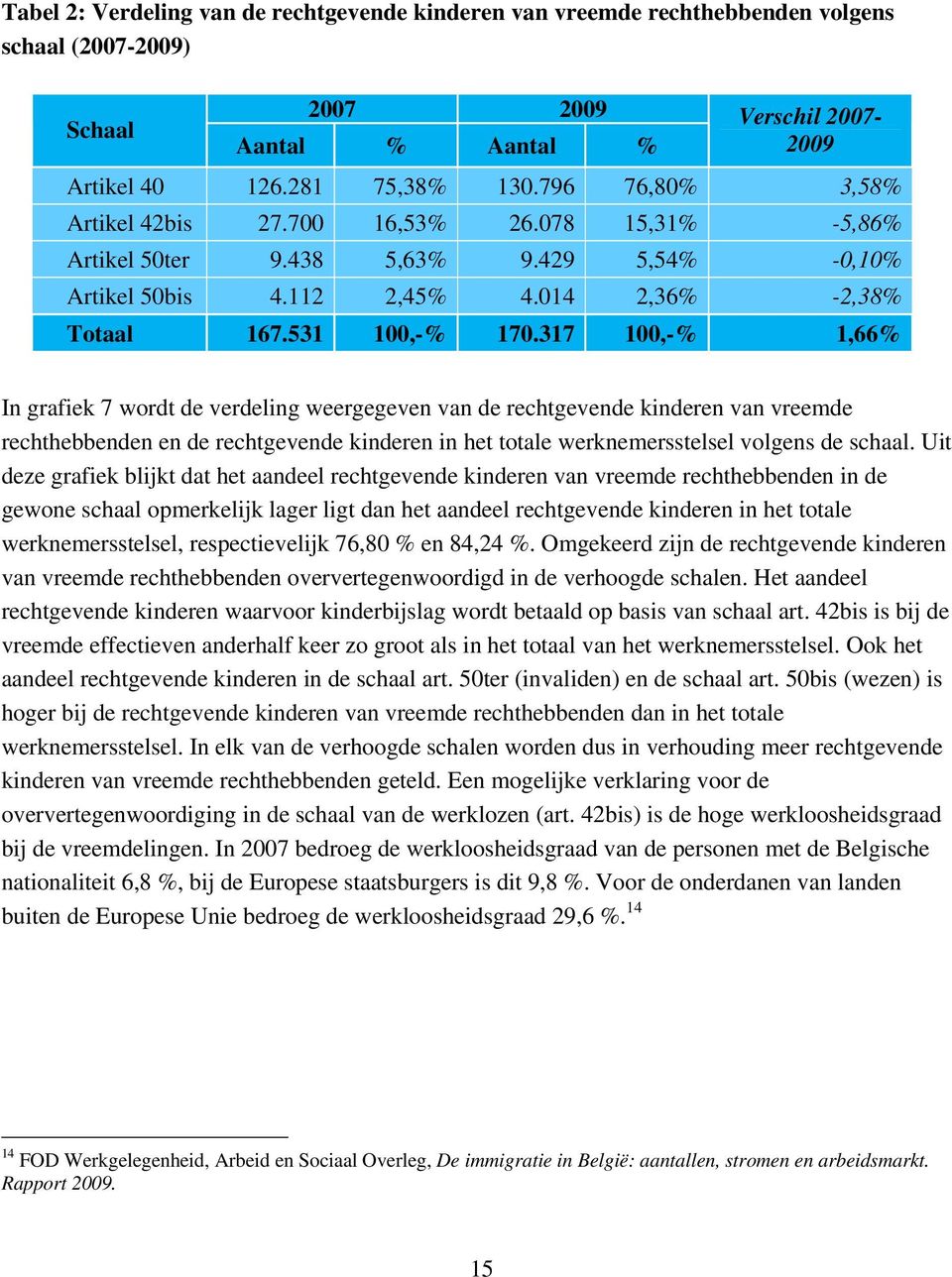 317 100,-% 1,66% In grafiek 7 wordt de verdeling weergegeven van de rechtgevende kinderen van vreemde rechthebbenden en de rechtgevende kinderen in het totale werknemersstelsel volgens de schaal.