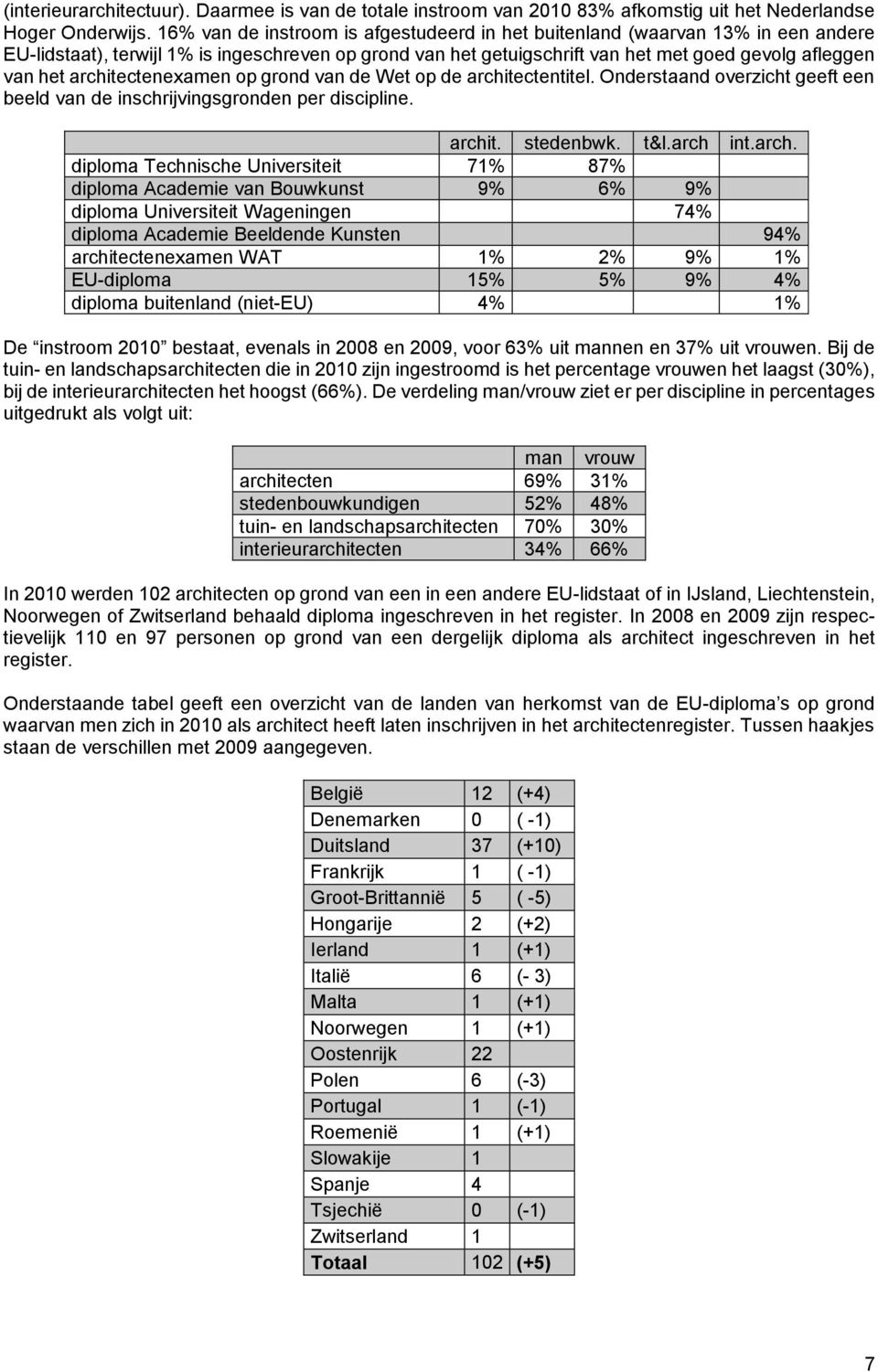 architectenexamen op grond van de Wet op de architectentitel. Onderstaand overzicht geeft een beeld van de inschrijvingsgronden per discipline. archit. stedenbwk. t&l.arch int.arch. diploma
