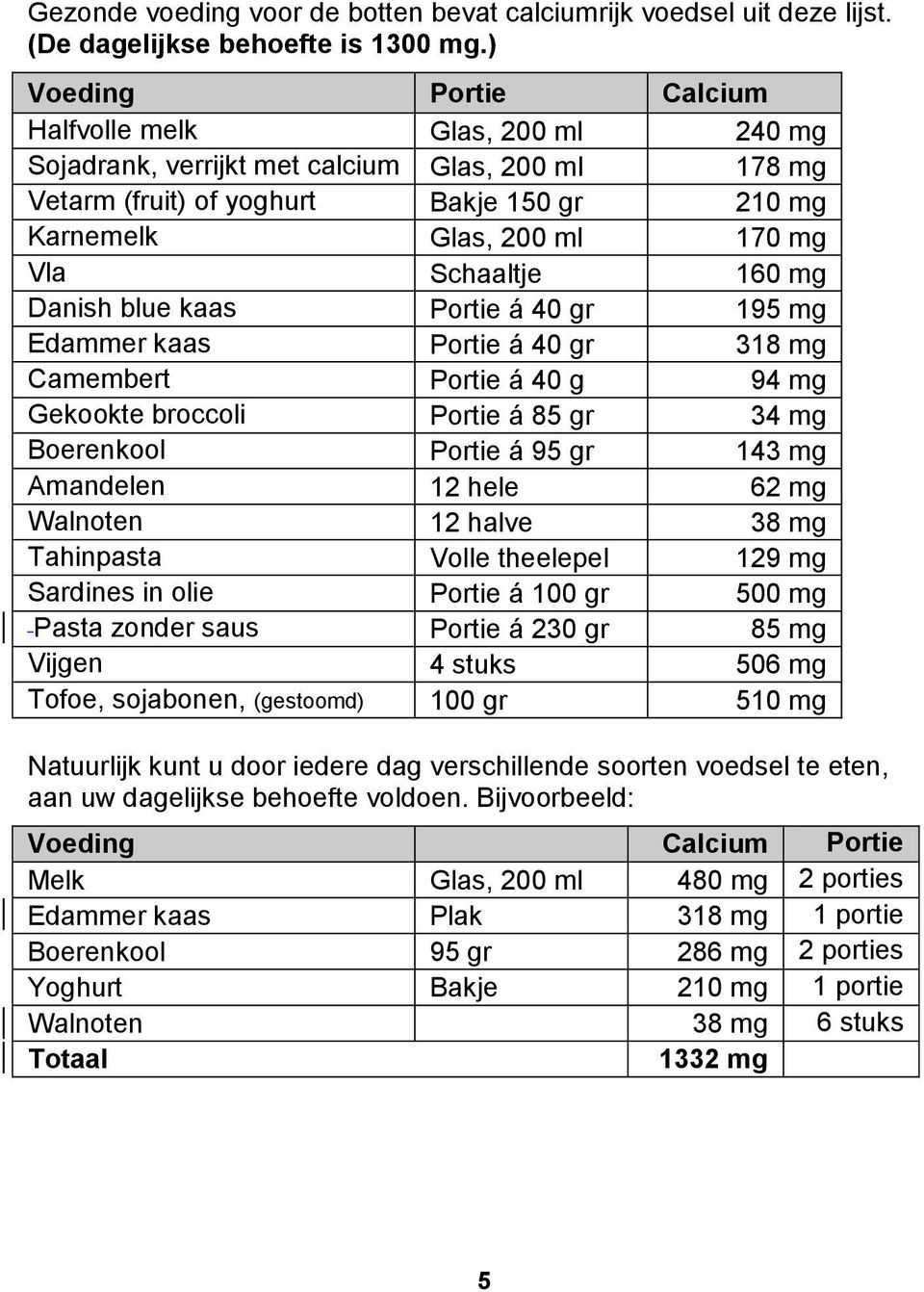 Schaaltje 160 mg Danish blue kaas Portie á 40 gr 195 mg Edammer kaas Portie á 40 gr 318 mg Camembert Portie á 40 g 94 mg Gekookte broccoli Portie á 85 gr 34 mg Boerenkool Portie á 95 gr 143 mg