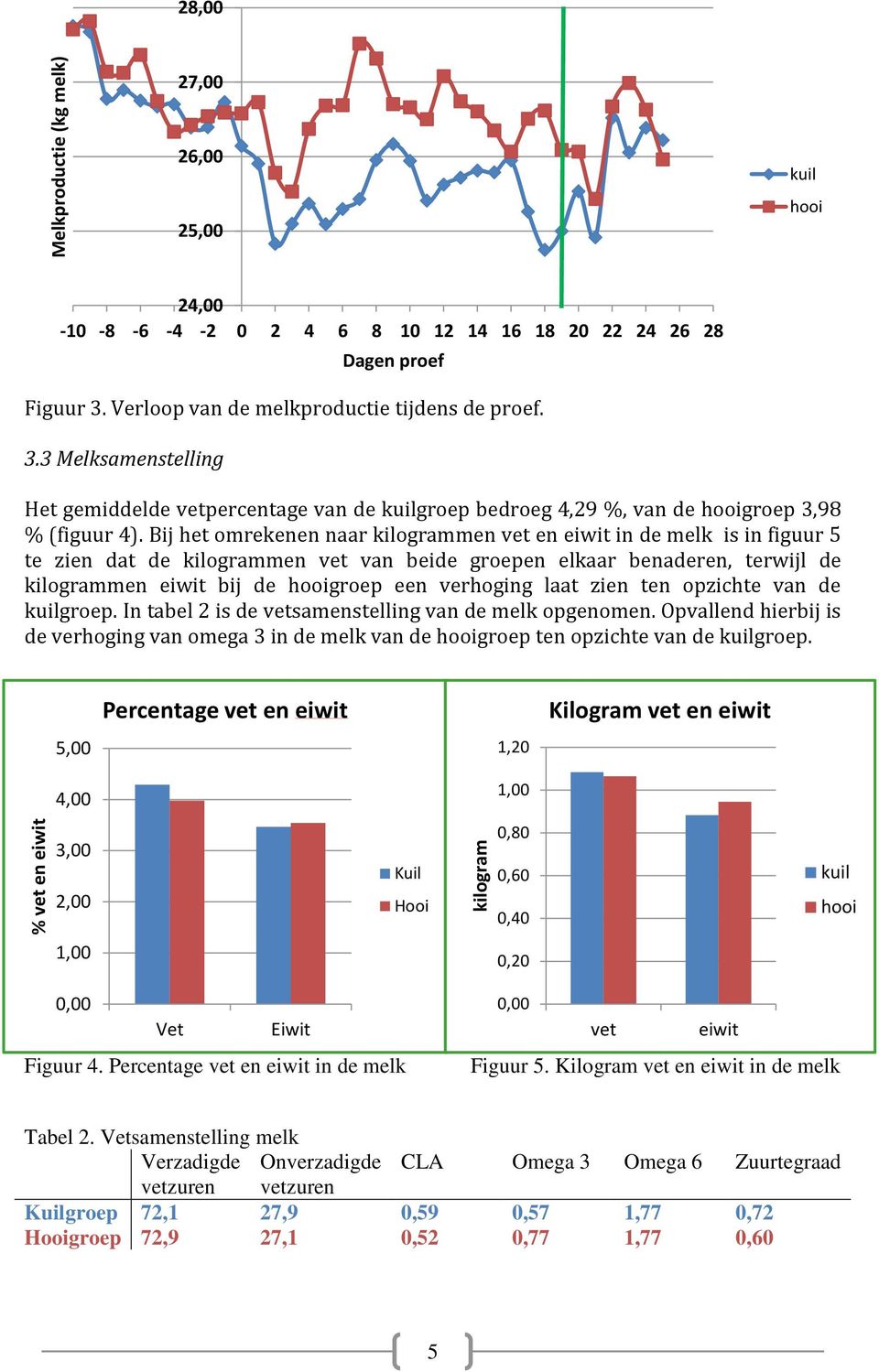 Bij het omrekenen naar kilogrammen vet en eiwit in de melk is in figuur 5 te zien dat de kilogrammen vet van beide groepen elkaar benaderen, terwijl de kilogrammen eiwit bij de hooigroep een