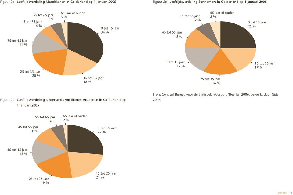 jaar 17 % 25 tot 35 jaar 16 % 15 tot 25 jaar 17 % Figuur 2d Leeftijdsverdeling Nederlands Antillianen-Arubanen in Gelderland op 1 januari 2005 Bron: Centraal Bureau voor de Statistiek,