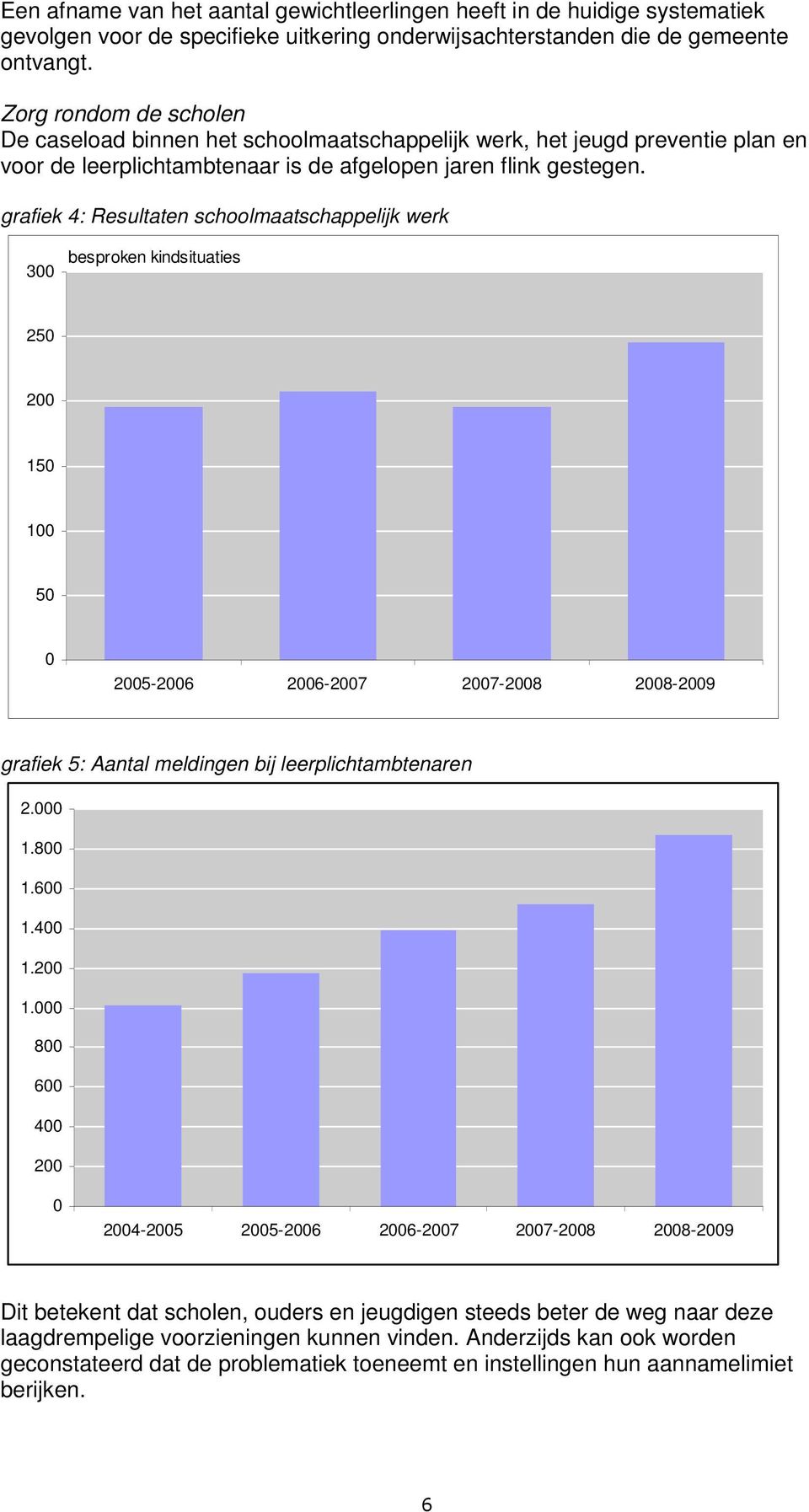 grafiek 4: Resultaten schoolmaatschappelijk werk 300 besproken kindsituaties 250 200 150 100 50 0 2005-2006 2006-2007 2007-2008 2008-2009 grafiek 5: Aantal meldingen bij leerplichtambtenaren 2.000 1.