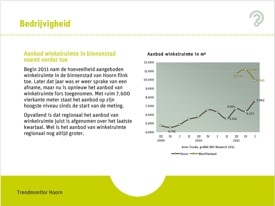 600 vierkante meter staat het aanbod op zijn hoogste niveau sinds de start van de meting.