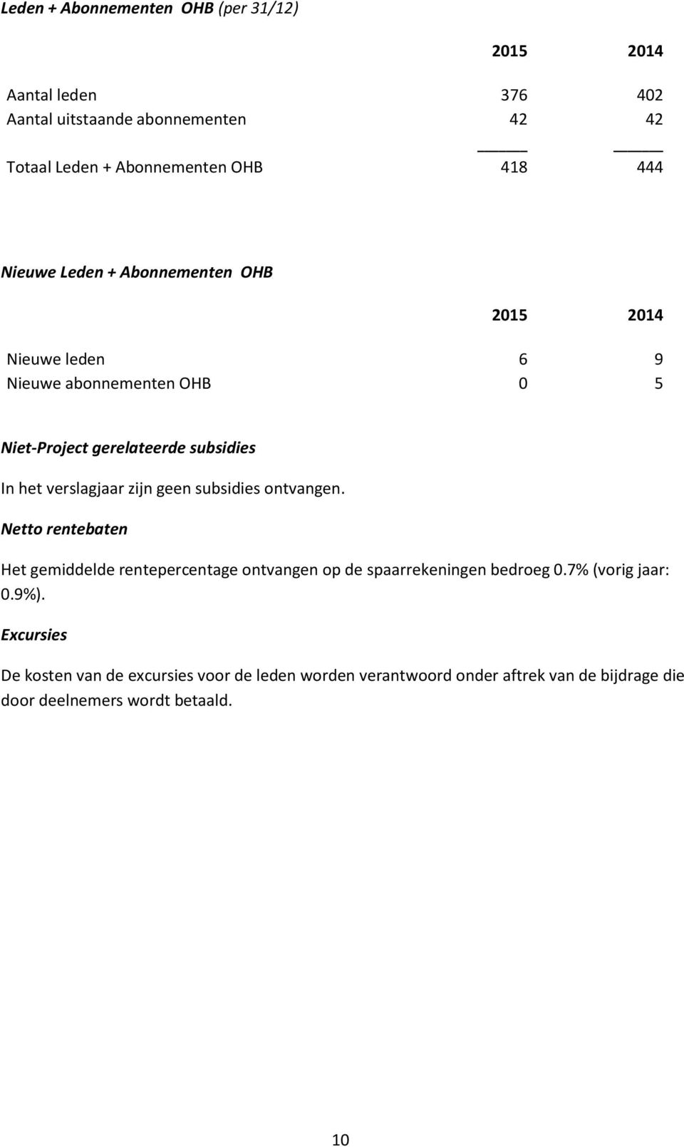 verslagjaar zijn geen subsidies ontvangen. Netto rentebaten Het gemiddelde rentepercentage ontvangen op de spaarrekeningen bedroeg 0.