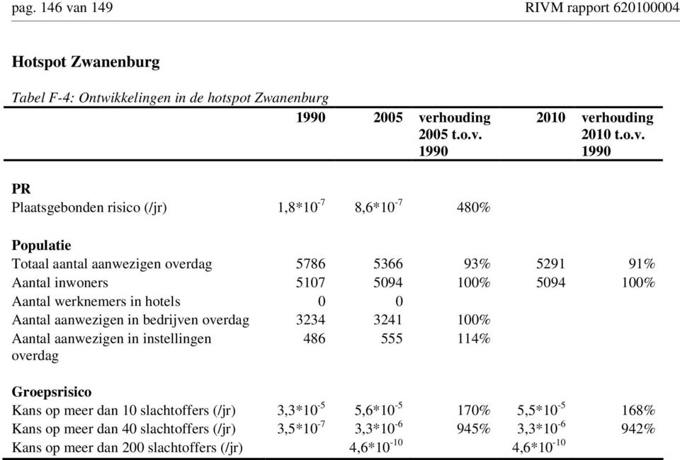 rhouding 2005 t.o.v.