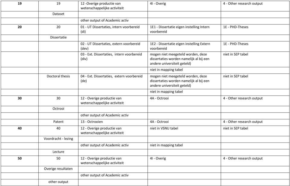 Dissertaties, extern voorbereid (de) 30 30 12 - Overige productie van Octrooi 1E1 - Dissertatie eigen instelling Intern voorbereid 1E2 - Dissertatie eigen instelling Extern voorbereid mogen niet