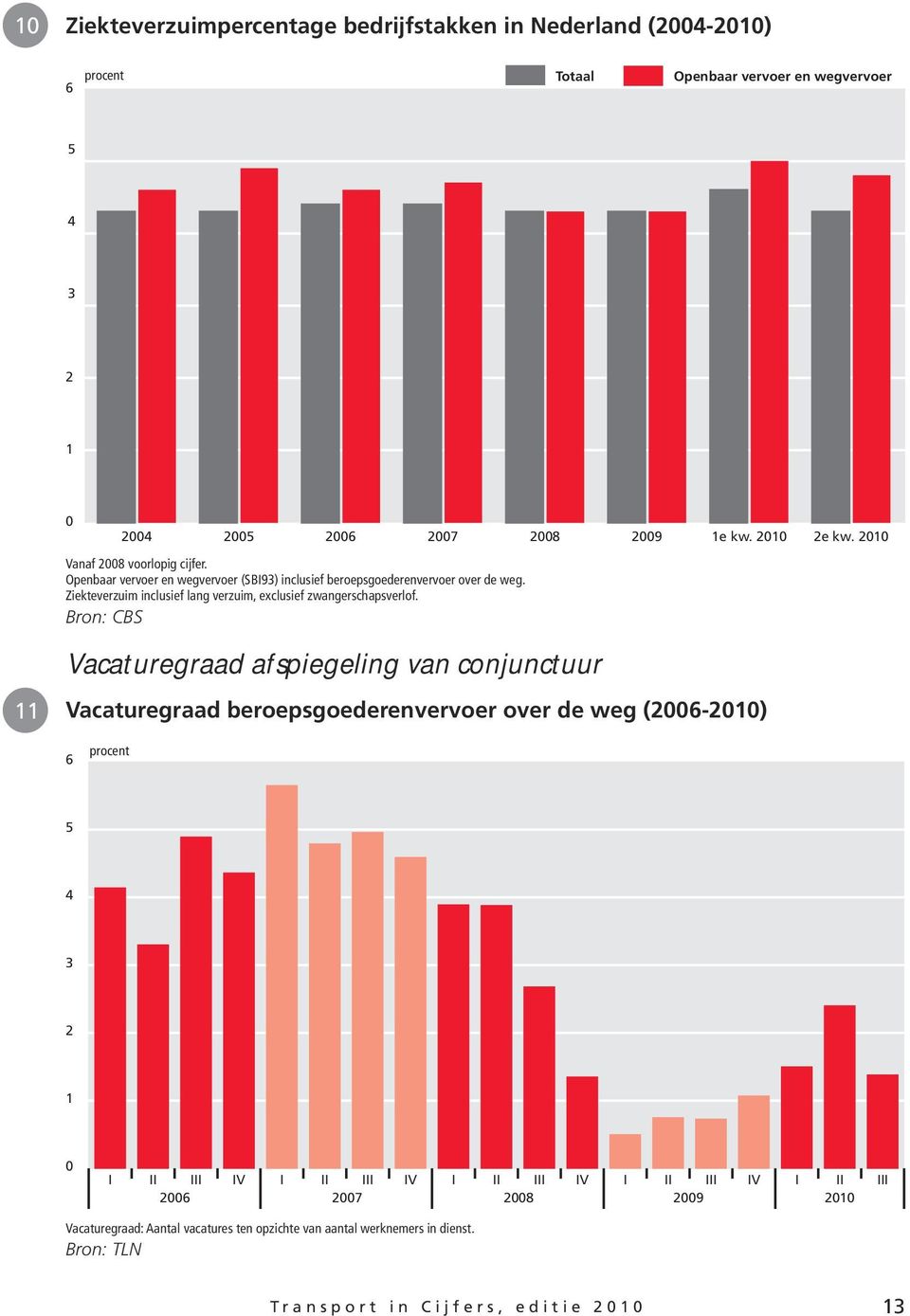 Ziekteverzuim inclusief lang verzuim, exclusief zwangerschapsverlof.