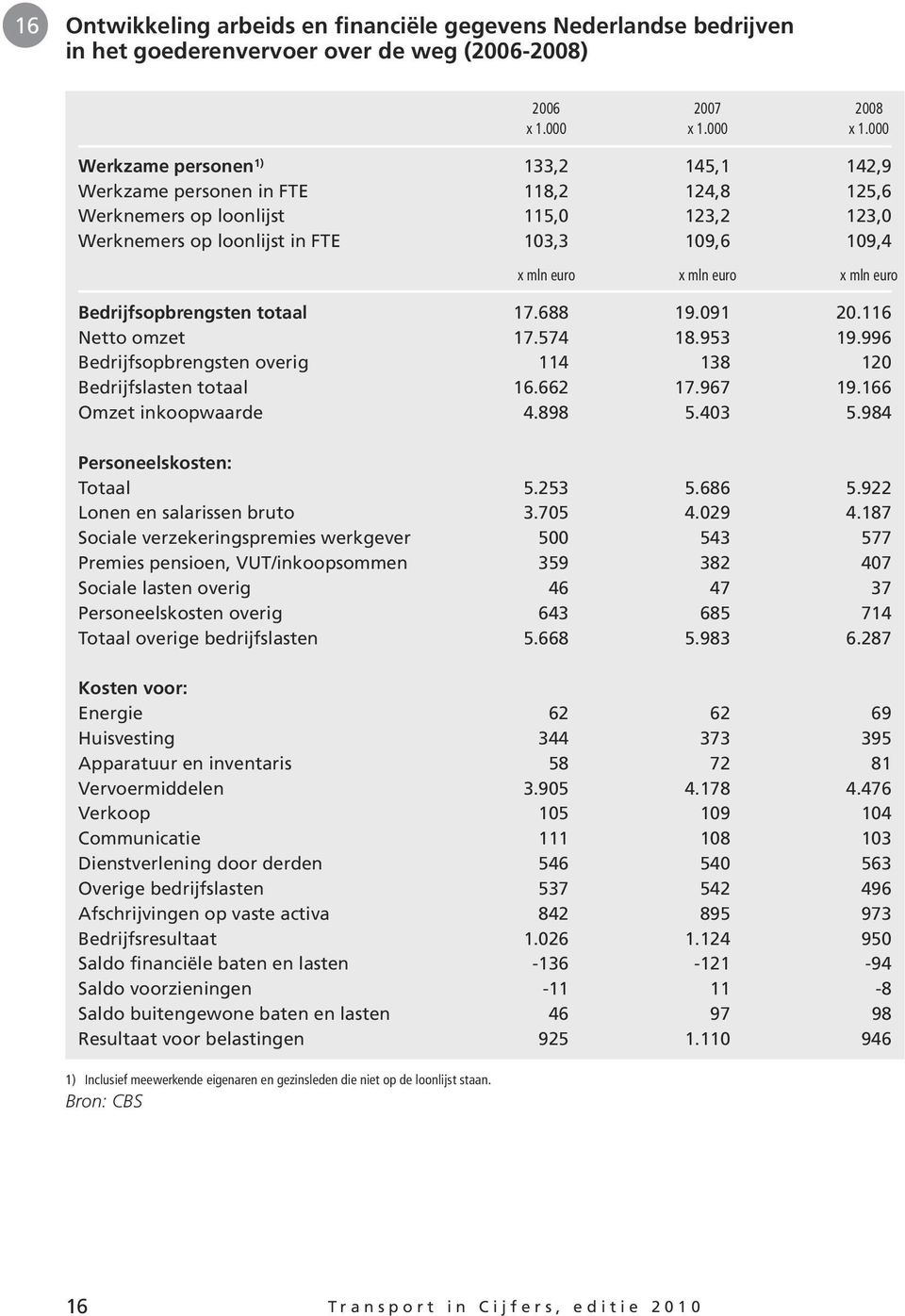 000 Werkzame personen 1) 133,2 145,1 142,9 Werkzame personen in FTE 118,2 124,8 125,6 Werknemers op loonlijst 115,0 123,2 123,0 Werknemers op loonlijst in FTE 103,3 109,6 109,4 x mln euro x mln euro