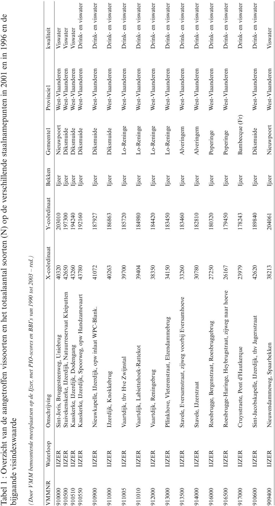 ) VMMNR Waterloop Omschrijving X-coördinaat Y-coördinaat Bekken Gemeente1 Provincie1 kwaliteit 910000 IJZER Sint-Joris, Bruggesteenweg, Uniebrug 40320 203010 Ijzer Nieuwpoort West-Vlaanderen Viswater