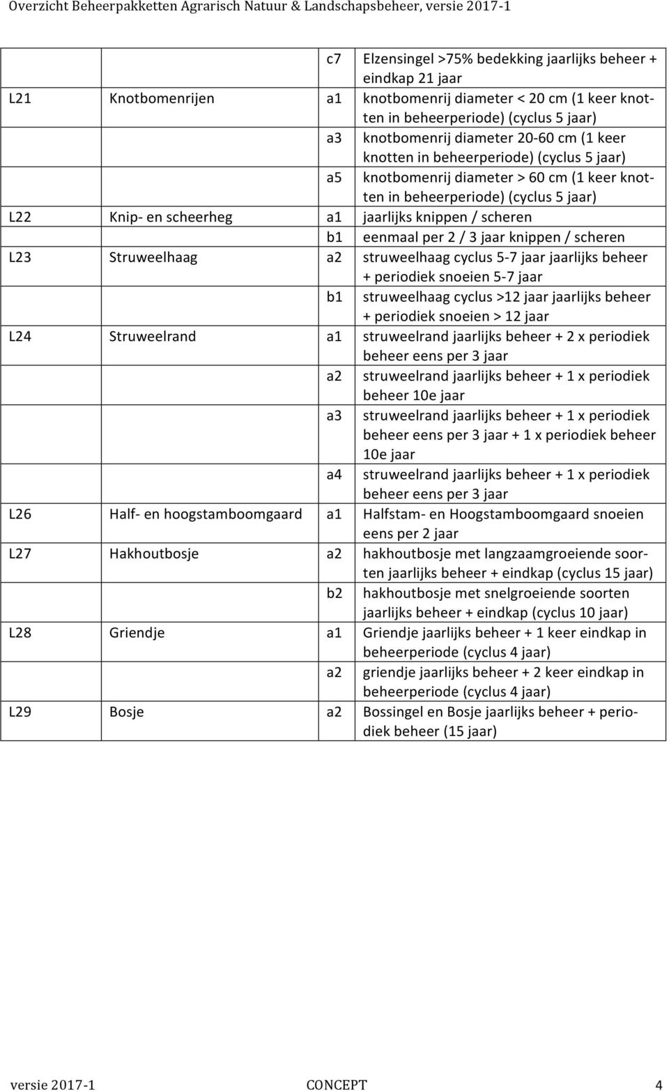 eenmaal per 2 / 3 jaar knippen / scheren L23 Struweelhaag a2 struweelhaag cyclus 5-7 jaar jaarlijks beheer + periodiek snoeien 5-7 jaar b1 struweelhaag cyclus >12 jaar jaarlijks beheer + periodiek